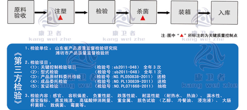 康衛(wèi)者一次性水晶餐具生產(chǎn)工藝圖示